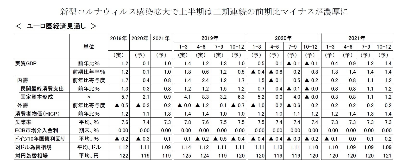新型コルナウィルス感染拡大で上半期は二期連続の前期比マイナスが濃厚に＜　ユーロ圏経済見通し　＞