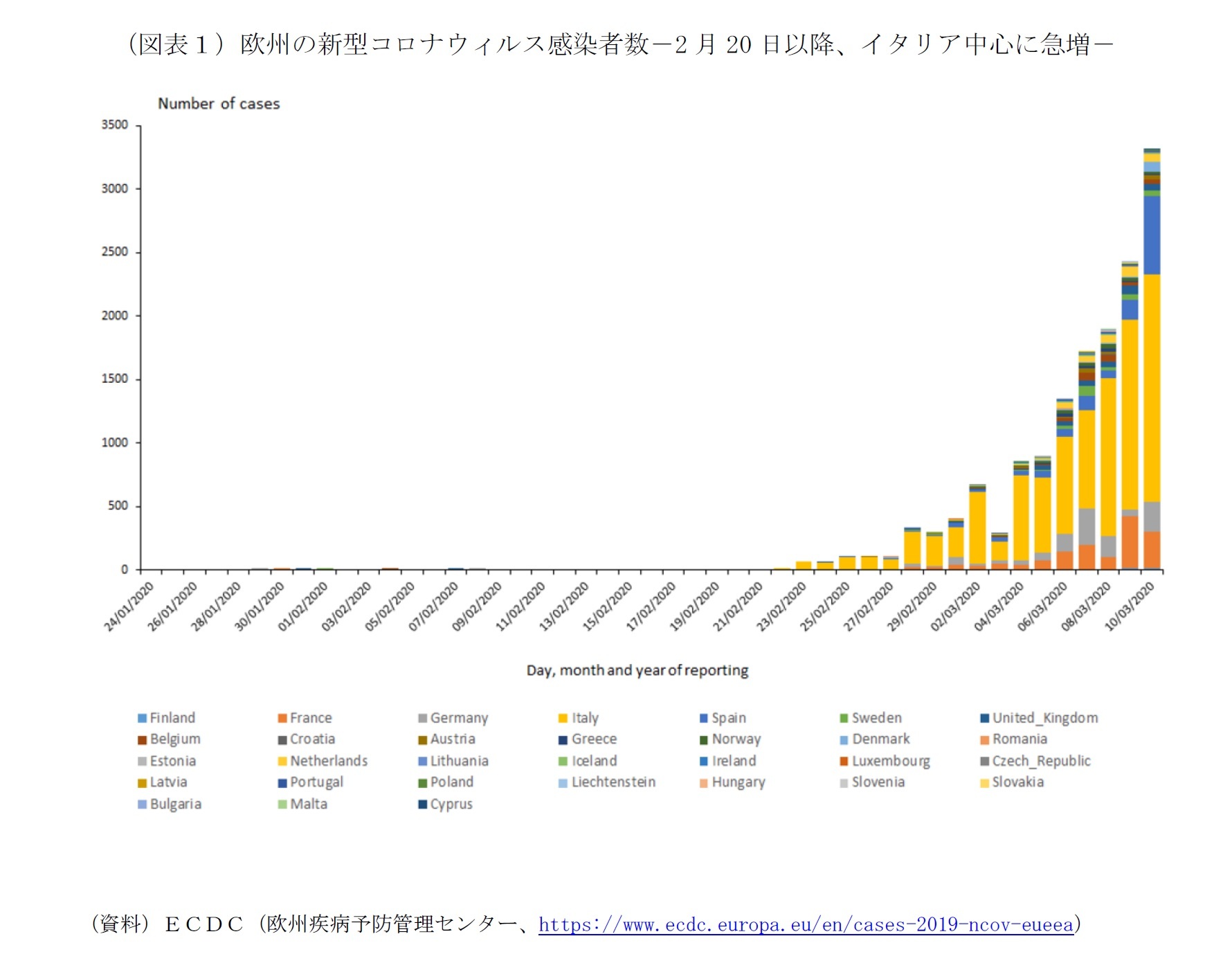 新型コロナウィルス拡大で景気は後退 21年欧州経済見通し ニッセイ基礎研究所