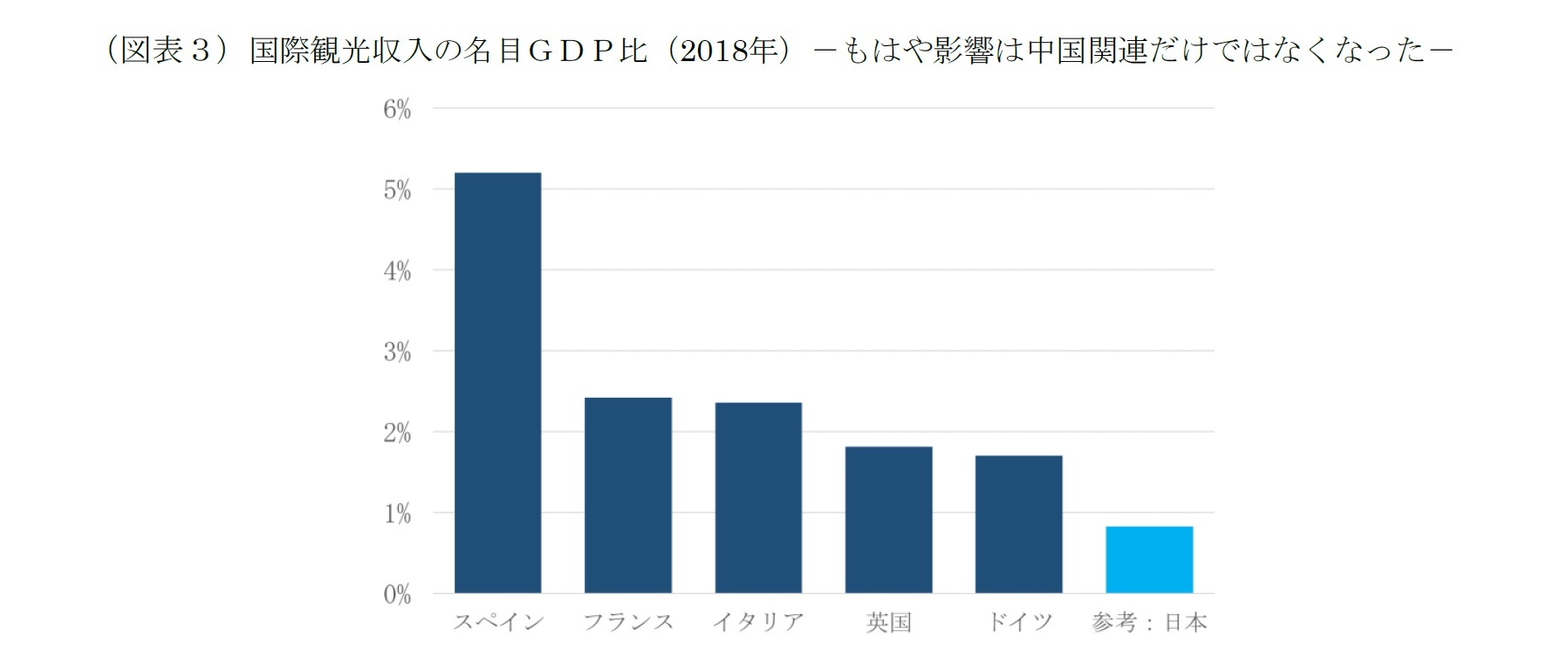 （図表３）国際観光収入の名目ＧＤＰ比（2018年）－もはや影響は中国関連だけではなくなった－