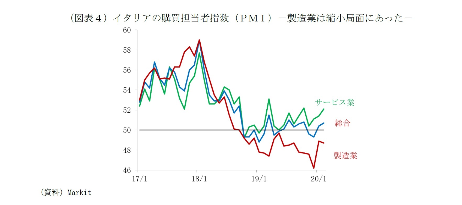 （図表４）イタリアの購買担当者指数（ＰＭＩ）－製造業は縮小局面にあった－