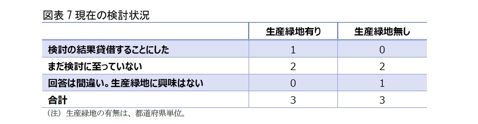 図表7現在の検討状況