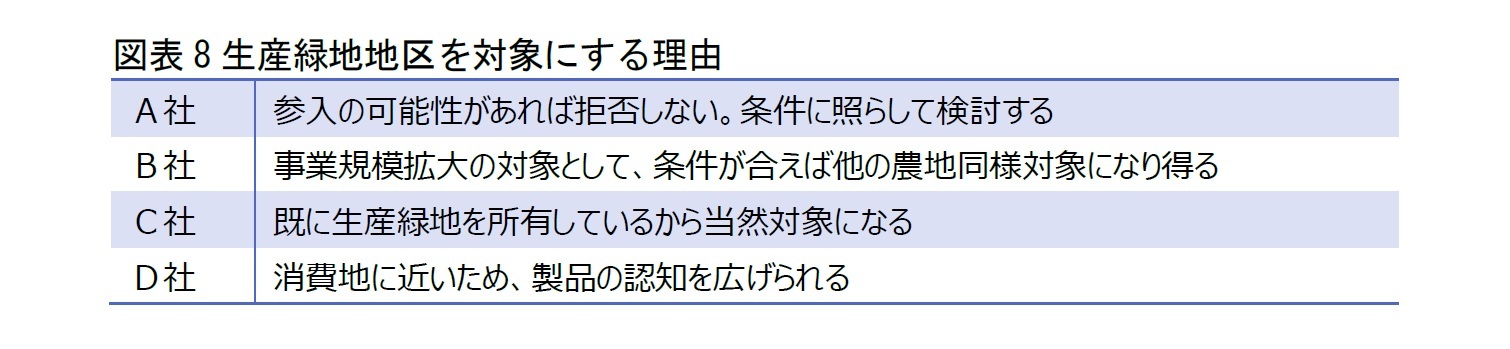 図表8生産緑地地区を対象にする理由