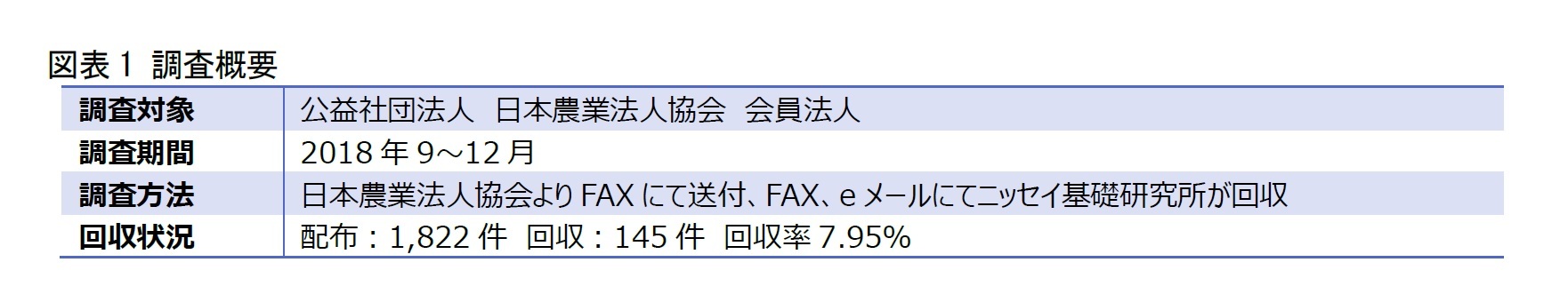 図表1 調査概要