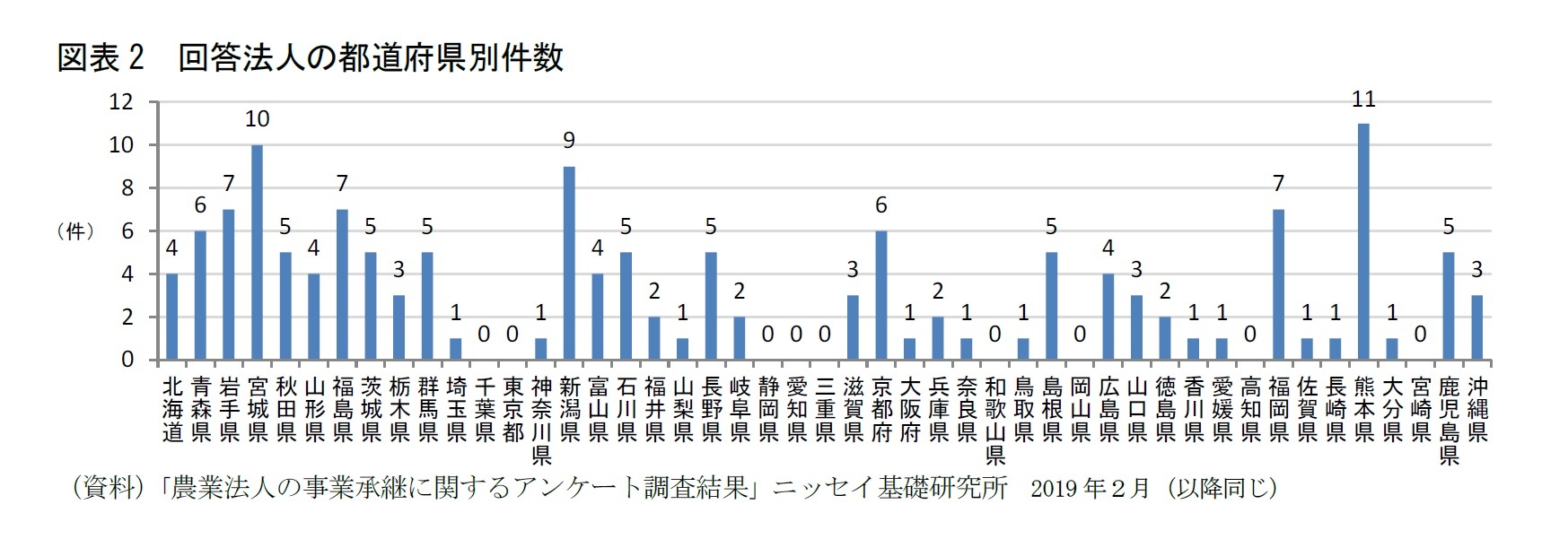 図表2 回答法人の都道府県別件数