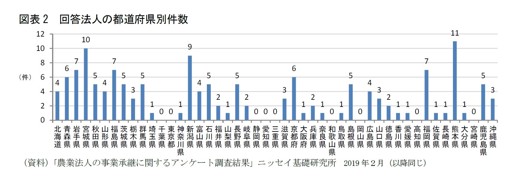 図表2　回答法人の都道府県別件数