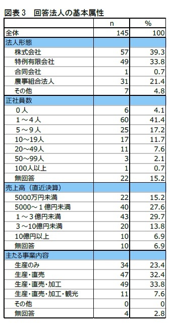 図表3　回答法人の基本属性