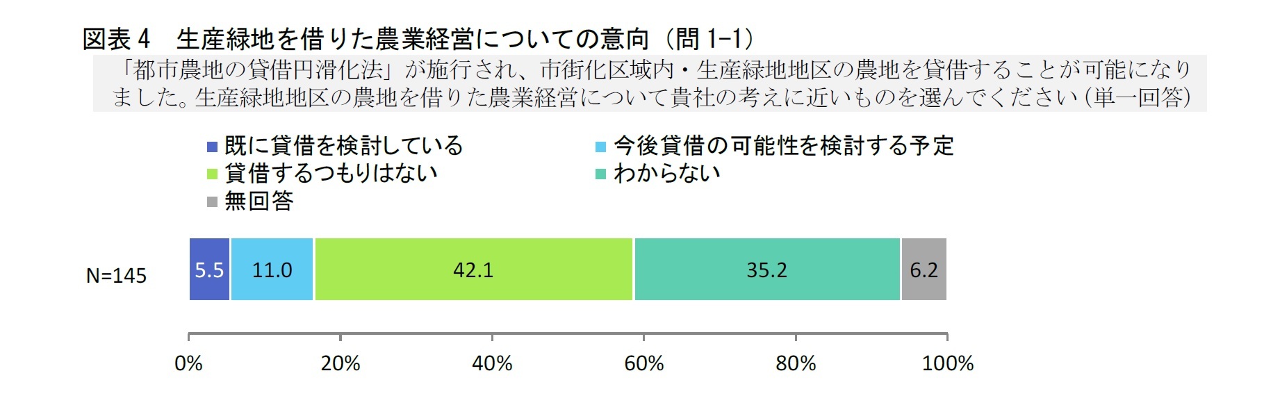 図表4 生産緑地を借りた農業経営についての意向(問1-1)