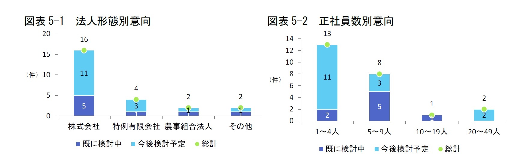 図表5-1 法人形態別意向/図表5-2 正社員数別意向