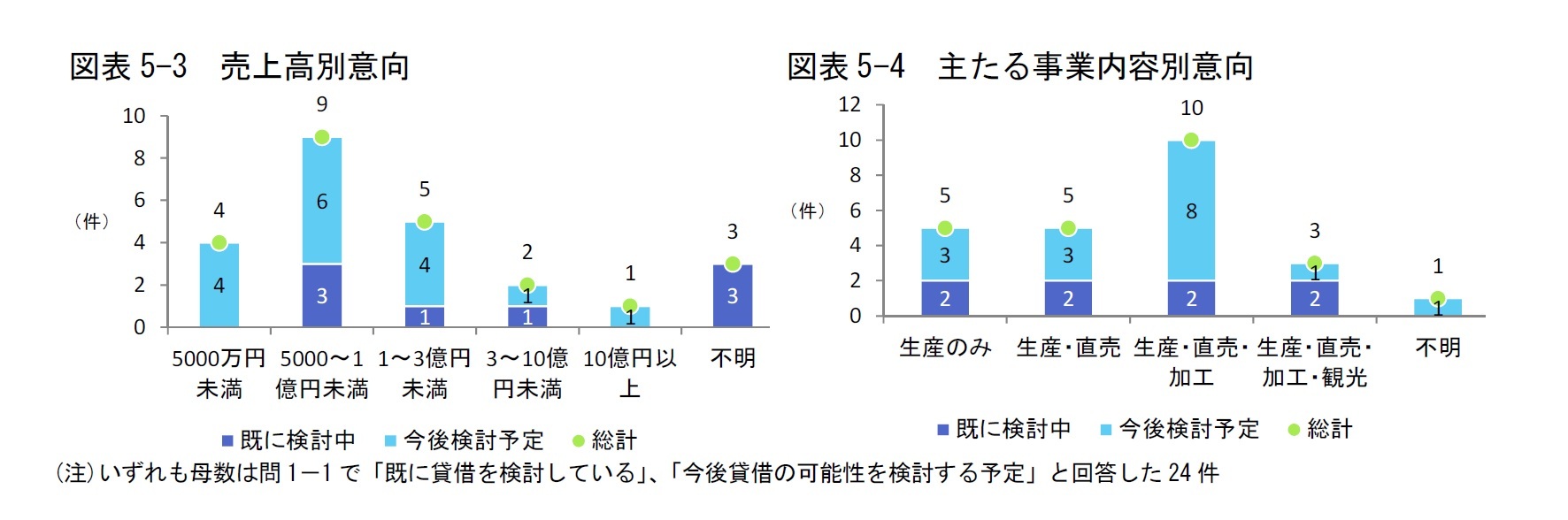 図表5-3 売上高別意向/図表5-4 主たる事業内容別意向