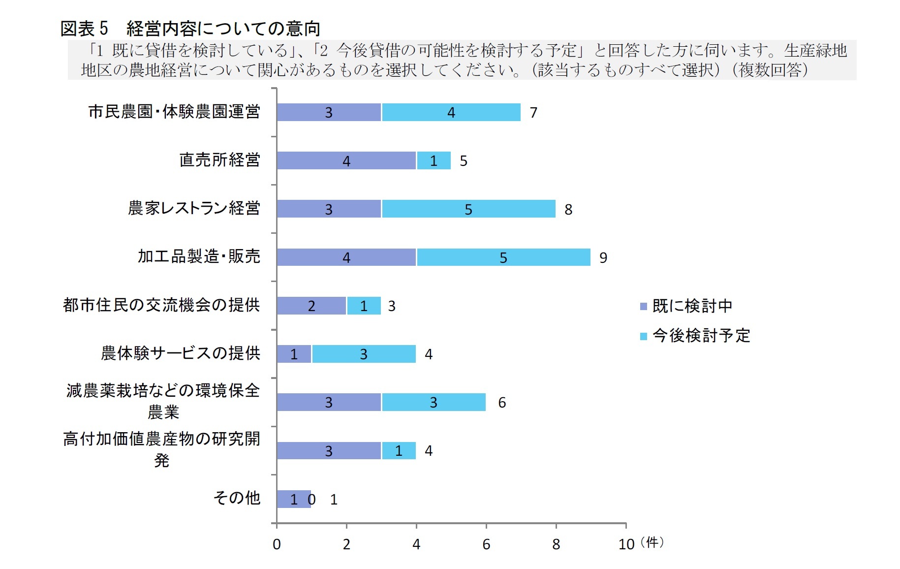 図表5　経営内容についての意向