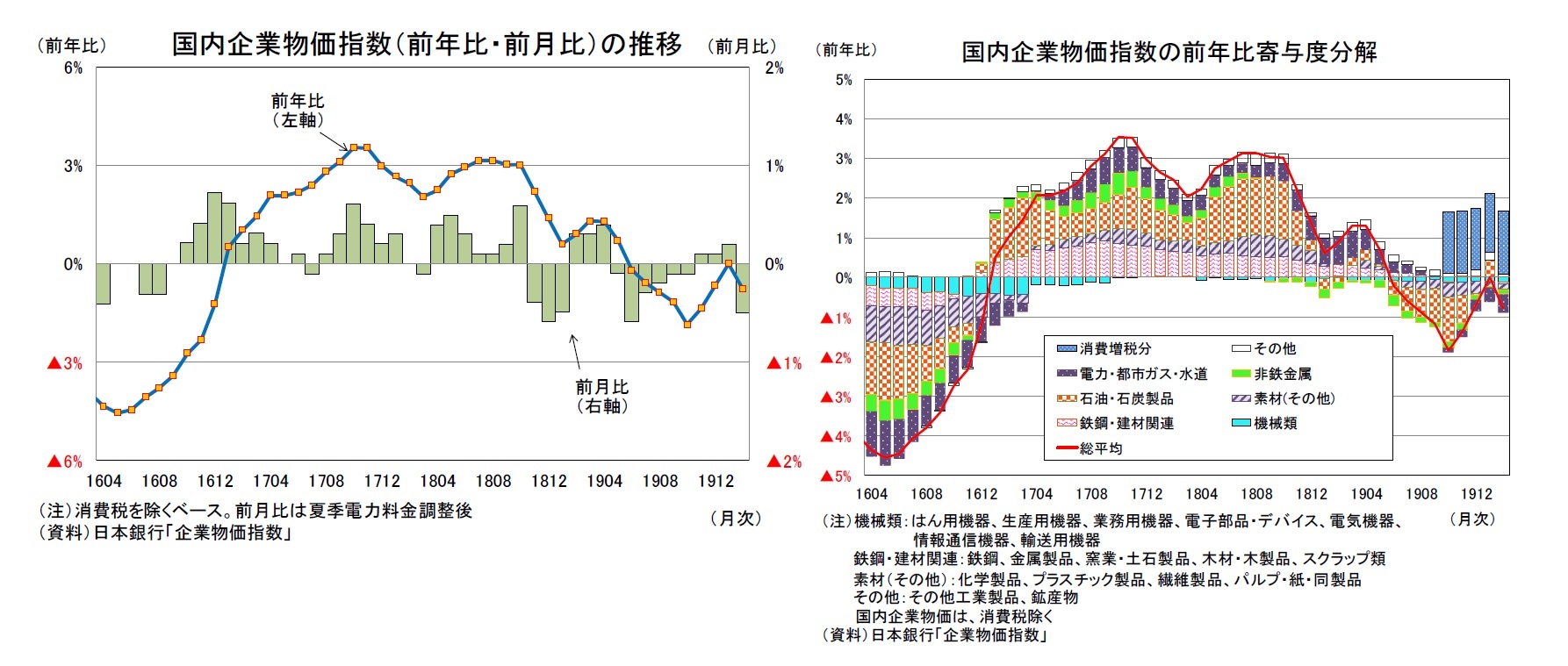 企業物価指数 年2月 新型コロナウイルスの感染拡大により物価の下落圧力が高まる ニッセイ基礎研究所