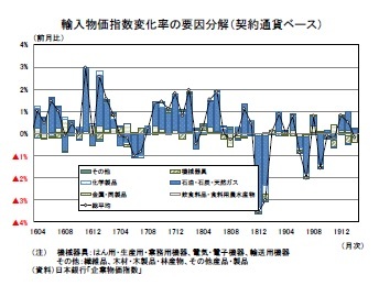 輸入物価指数変化率の要因分解(契約通貨ベース)