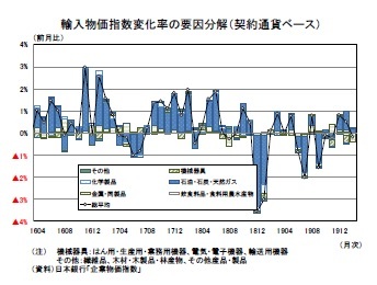 輸入物価指数変化率の要因分解（契約通貨ベース）