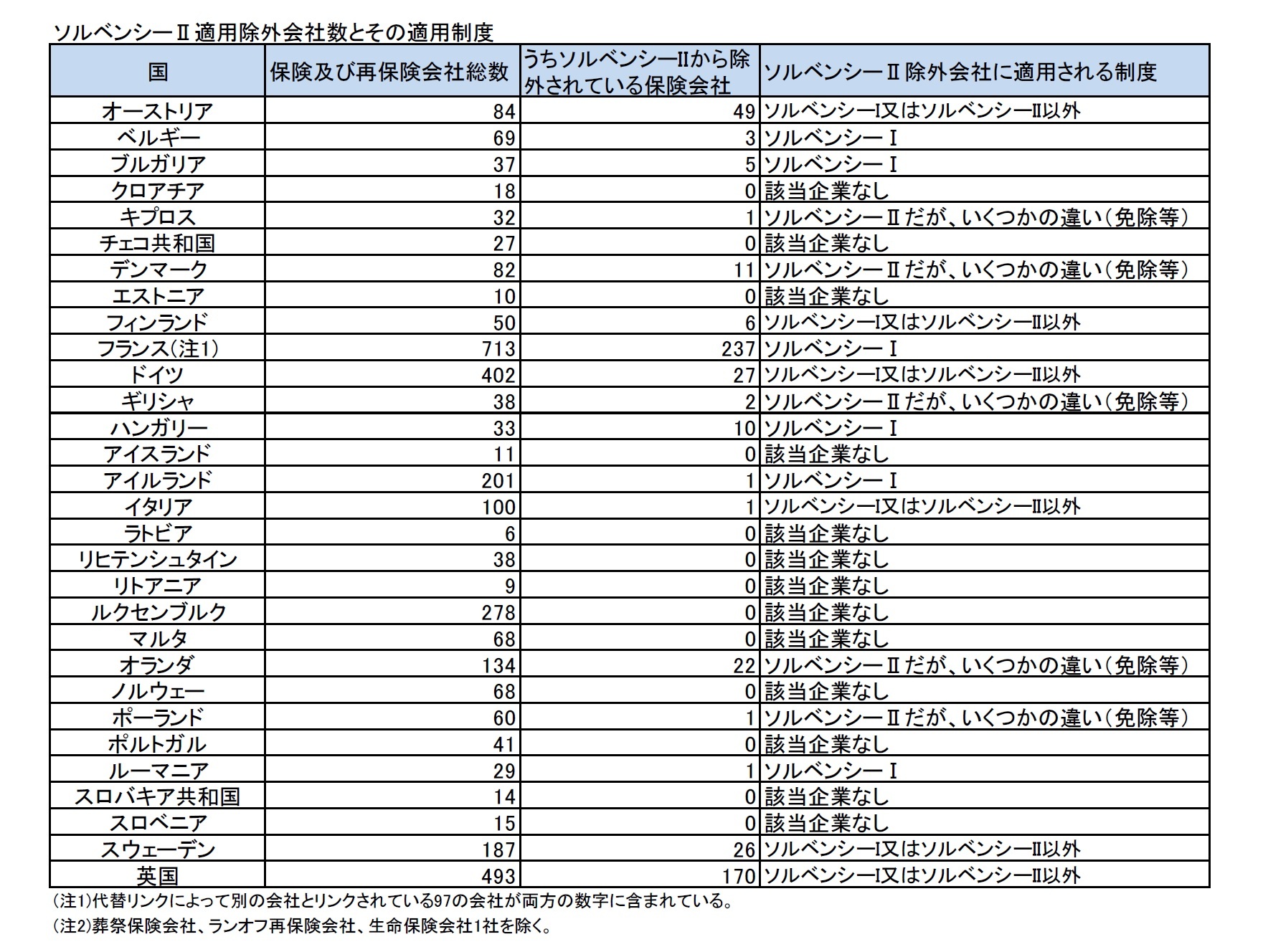 ソルベンシーII適用除外会社数とその適用制度