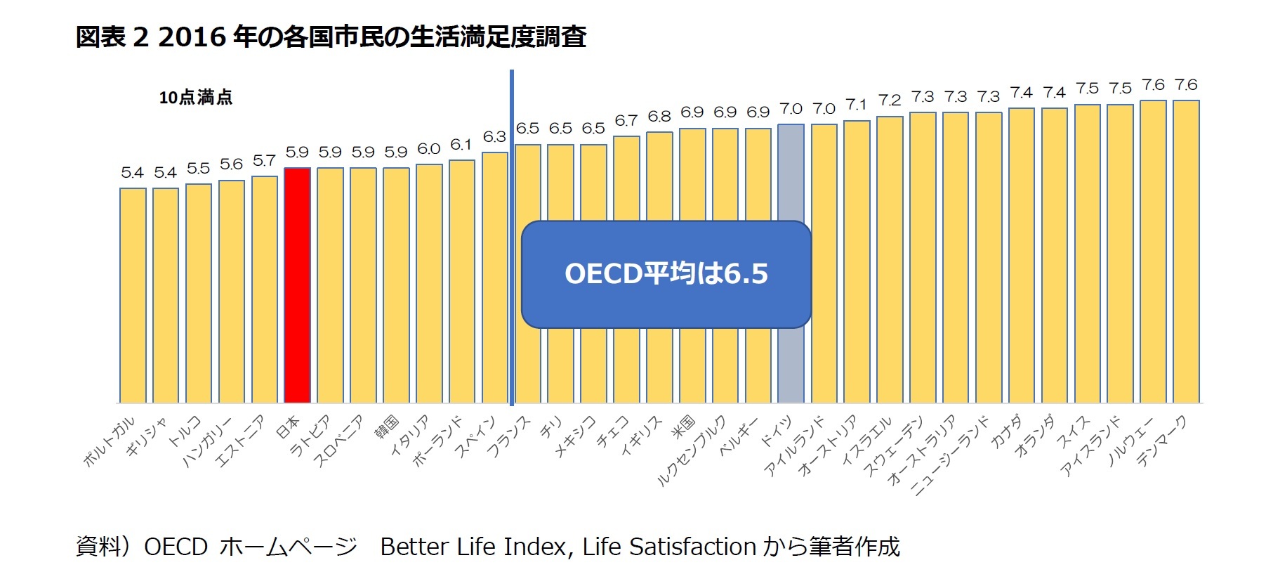 図表2 2016年の各国市民の生活満足度調査