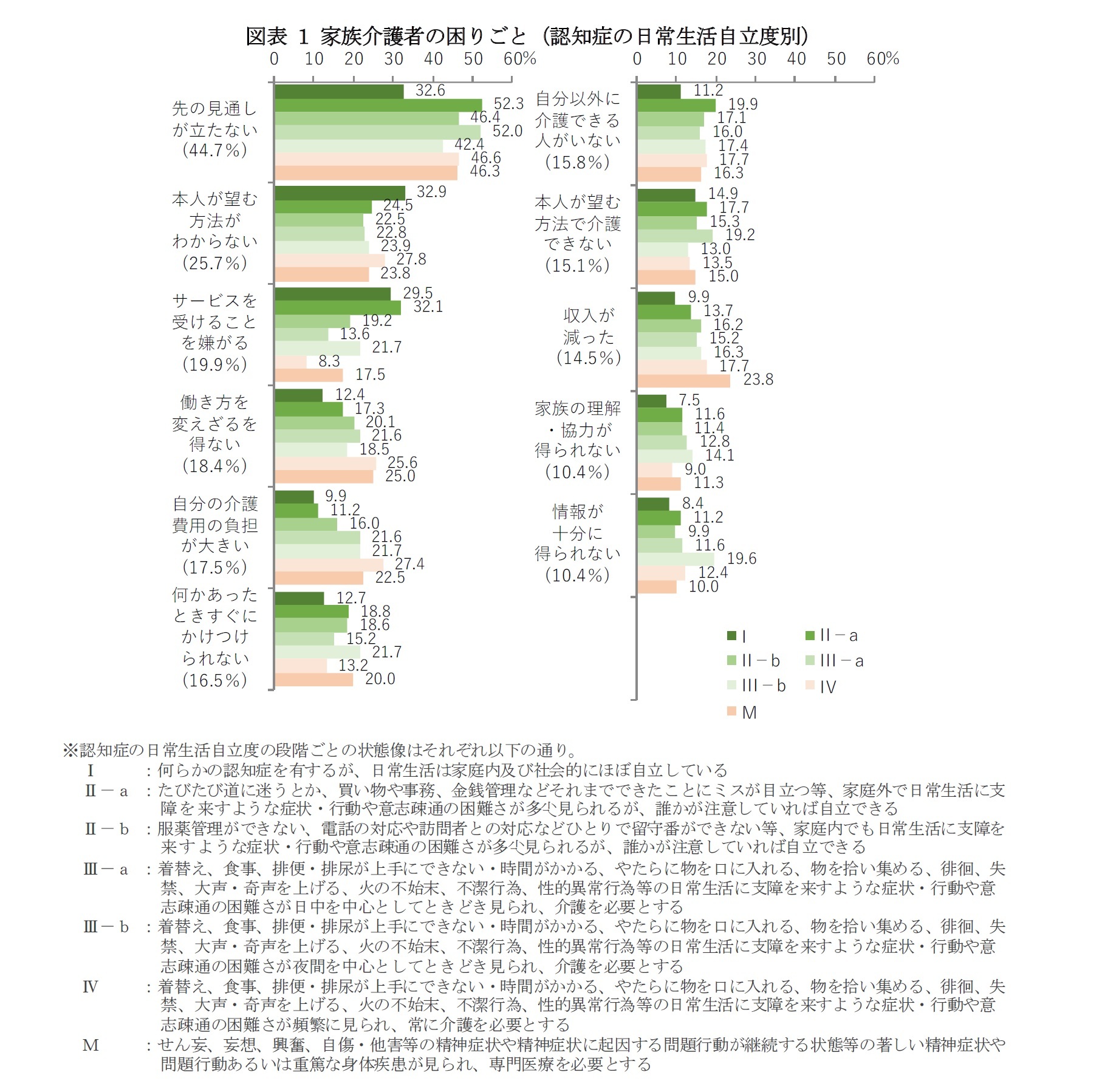 図表 1 家族介護者の困りごと(認知症の日常生活自立度別)