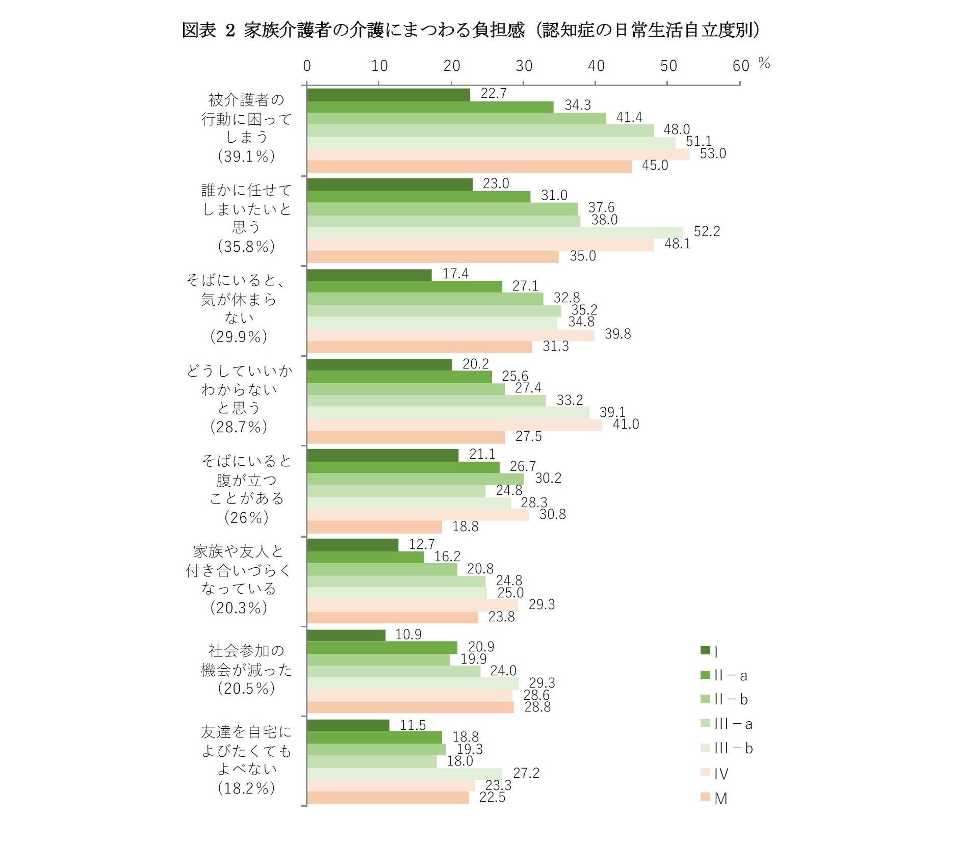 図表 2 家族介護者の介護にまつわる負担感（認知症の日常生活自立度別）