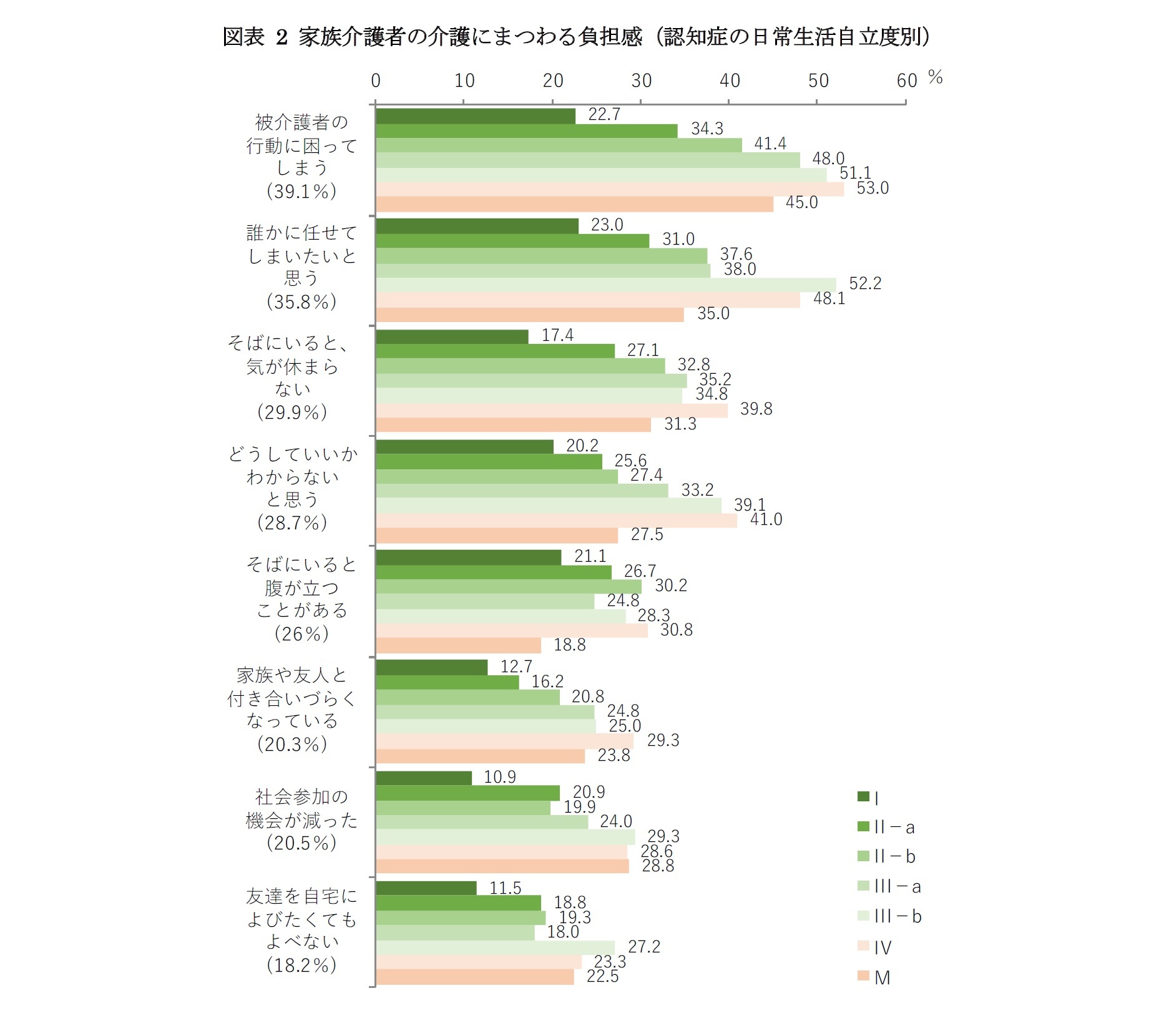 図表 2 家族介護者の介護にまつわる負担感（認知症の日常生活自立度別）