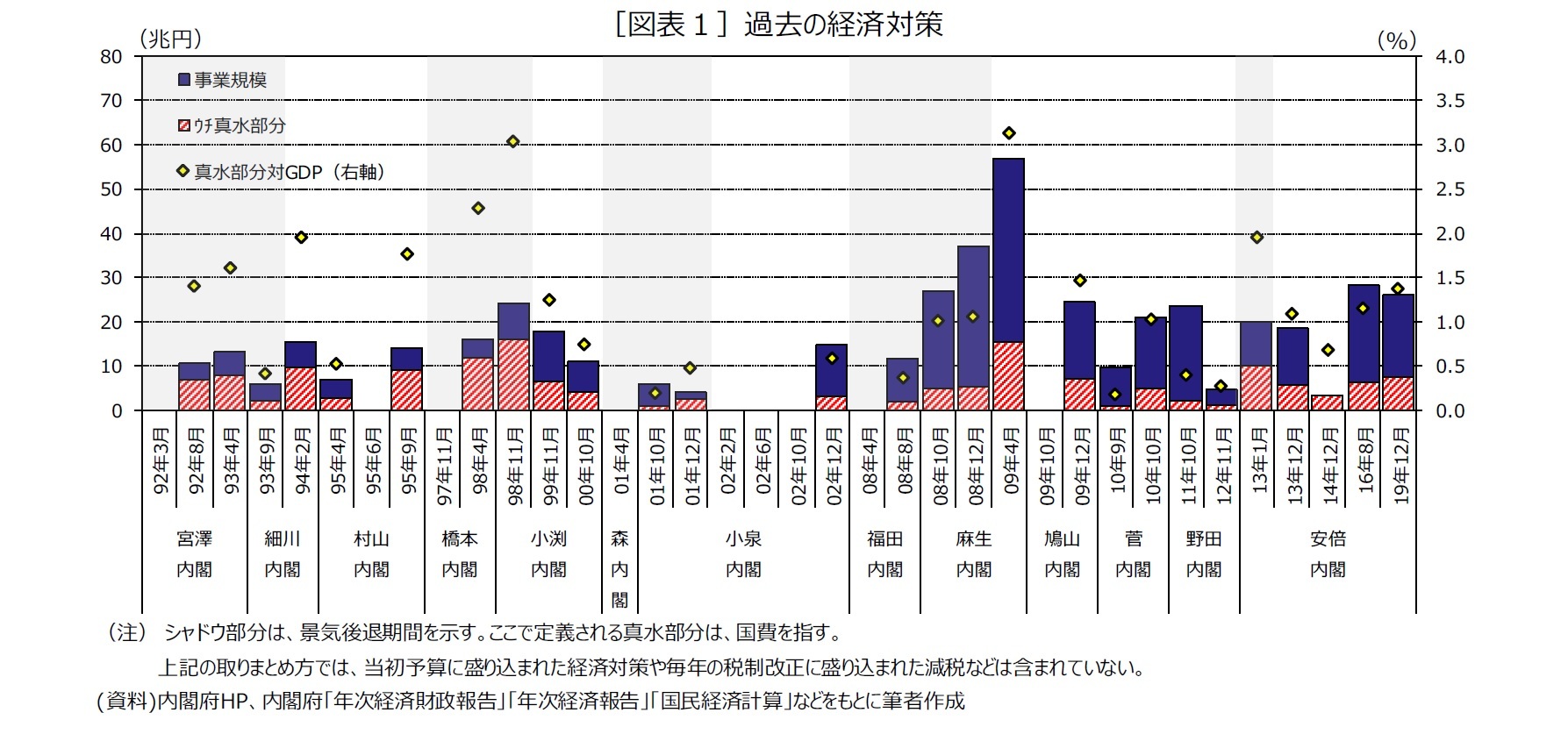 ［図表１］過去の経済対策