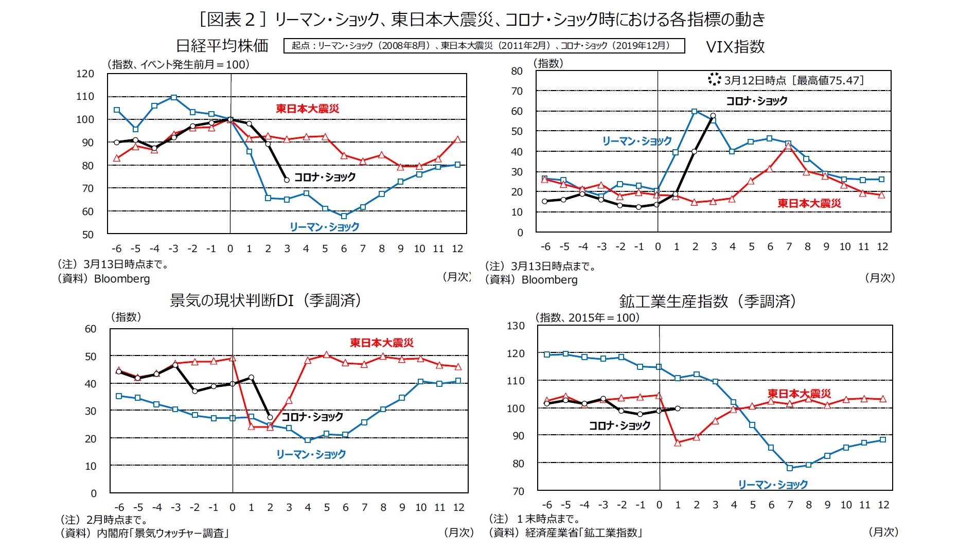 ［図表２］リーマン・ショック、東日本大震災、コロナ・ショック時における各指標の動き