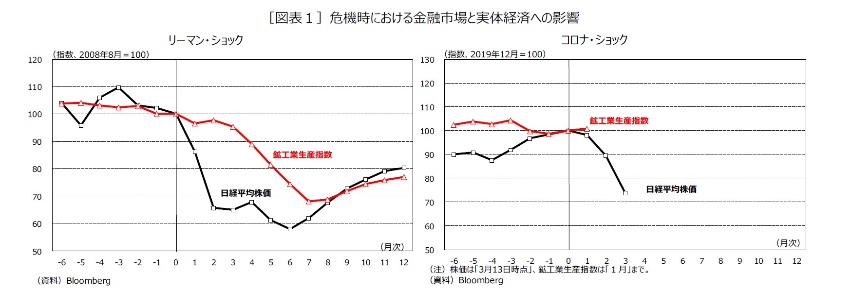 ［図表１］危機時における金融市場と実体経済への影響