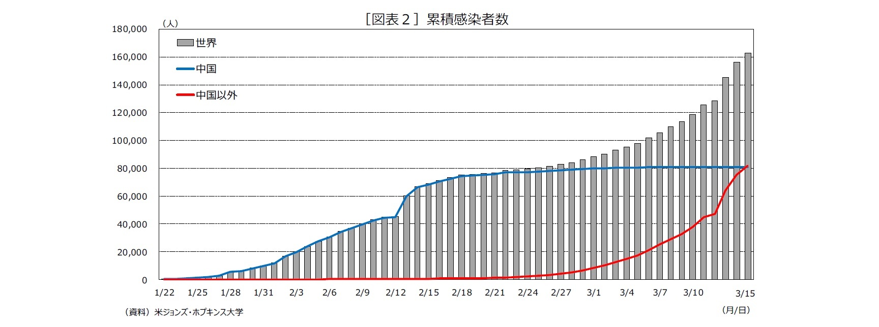 ［図表２］累積感染者数