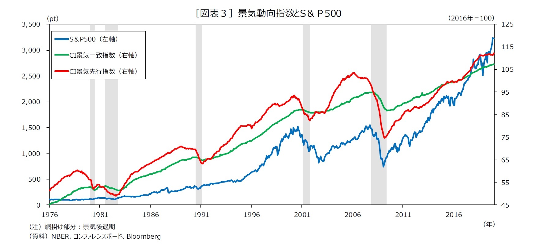 ［図表３］景気動向指数とS＆Ｐ500