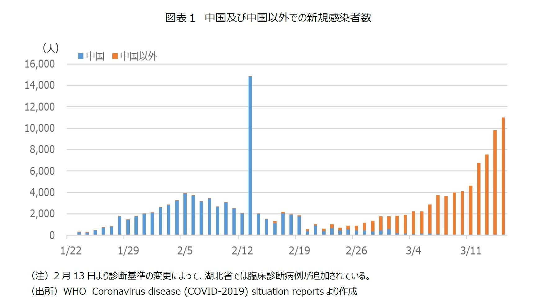 図表1 中国及び中国以外での新規感染者数