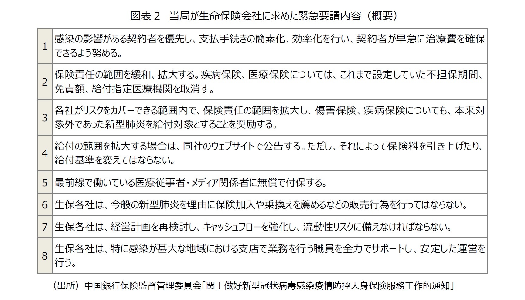 図表２　当局が生命保険会社に求めた緊急要請内容（概要）