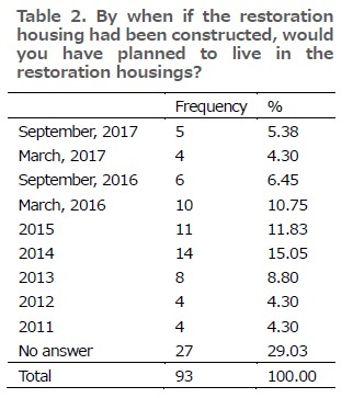 Table 2. By when if the restoration 
housing had been constructed, would 
you have planned to live in the 
restoration housings?