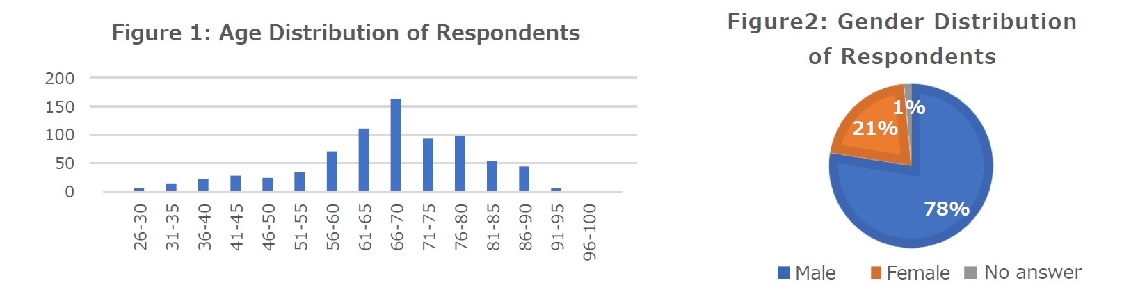 Figure 1: Age Distribution of Respondents/Figure2: Gender Distribution of Respondents