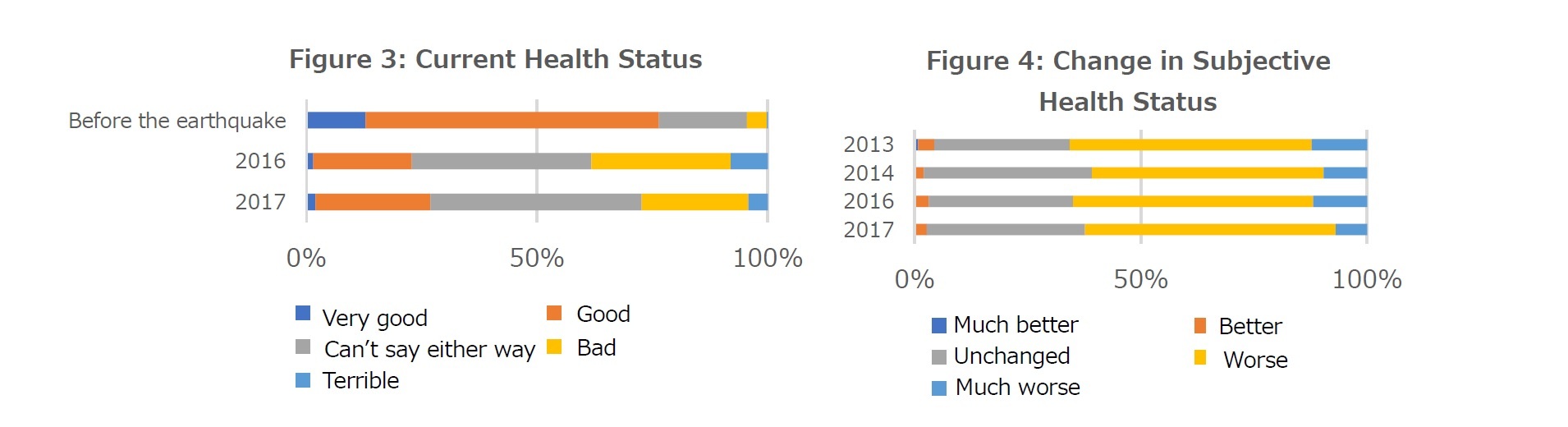 Figure 3: Current Health Status/Figure 4: Change in Subjective 
Health Status