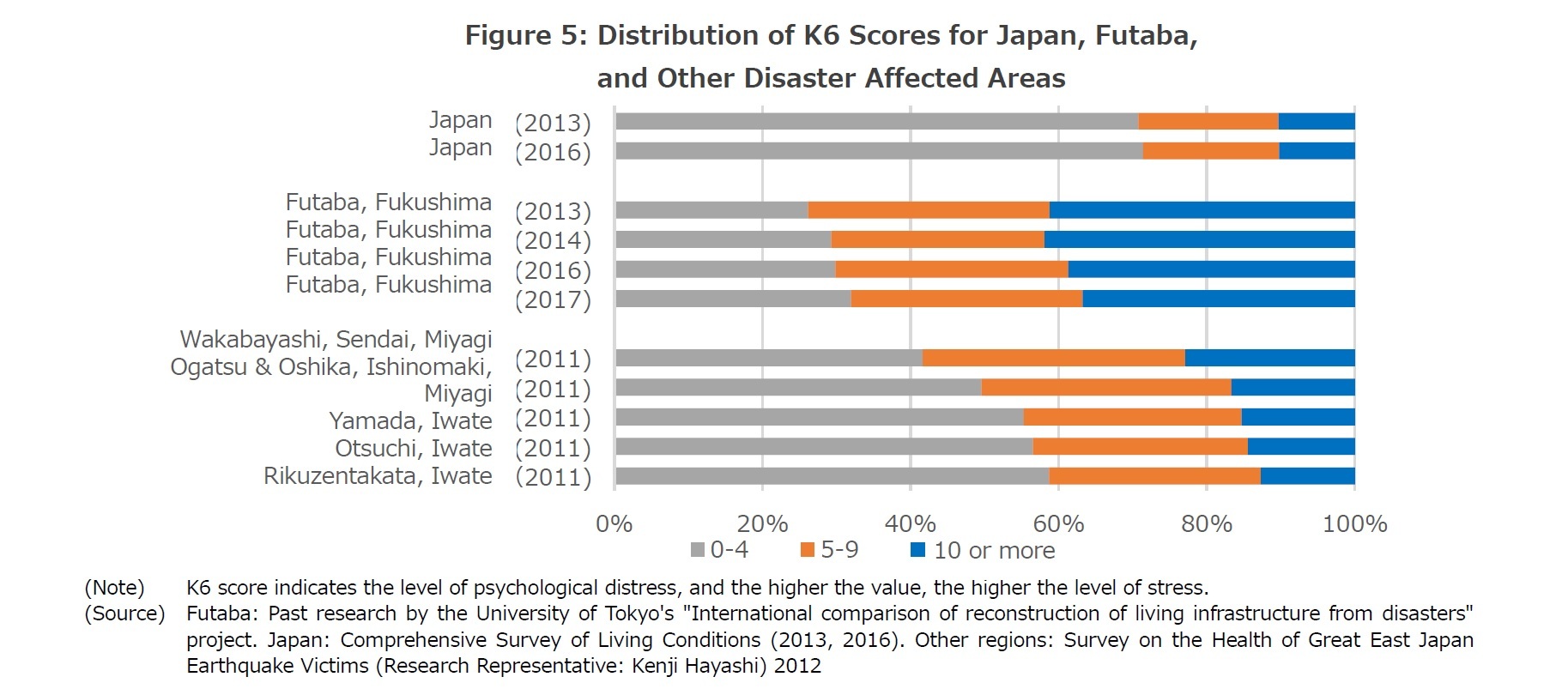 Figure 5: Distribution of K6 Scores for Japan, Futaba, 
and Other Disaster Affected Areas