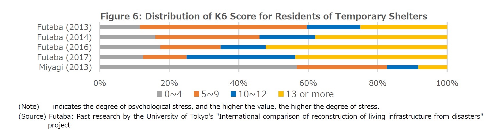 Figure 6: Distribution of K6 Score for Residents of Temporary Shelters