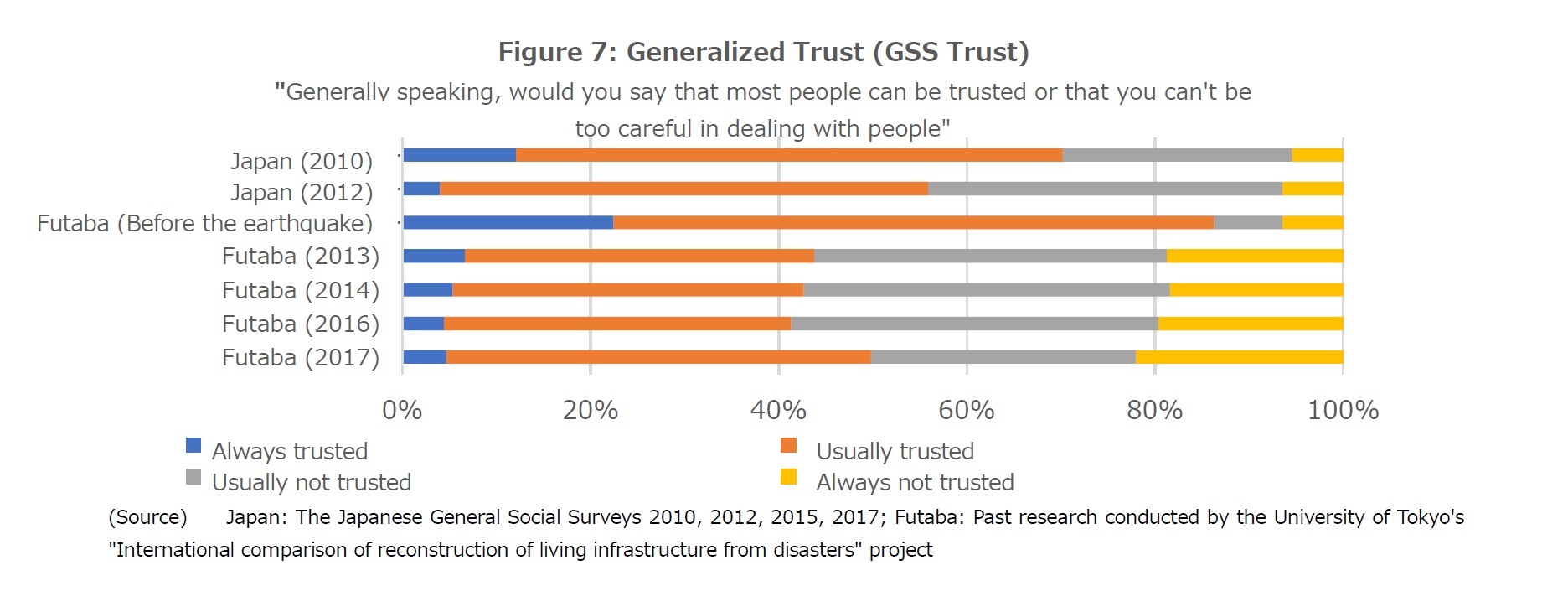 Figure 7: Generalized Trust (GSS Trust)
