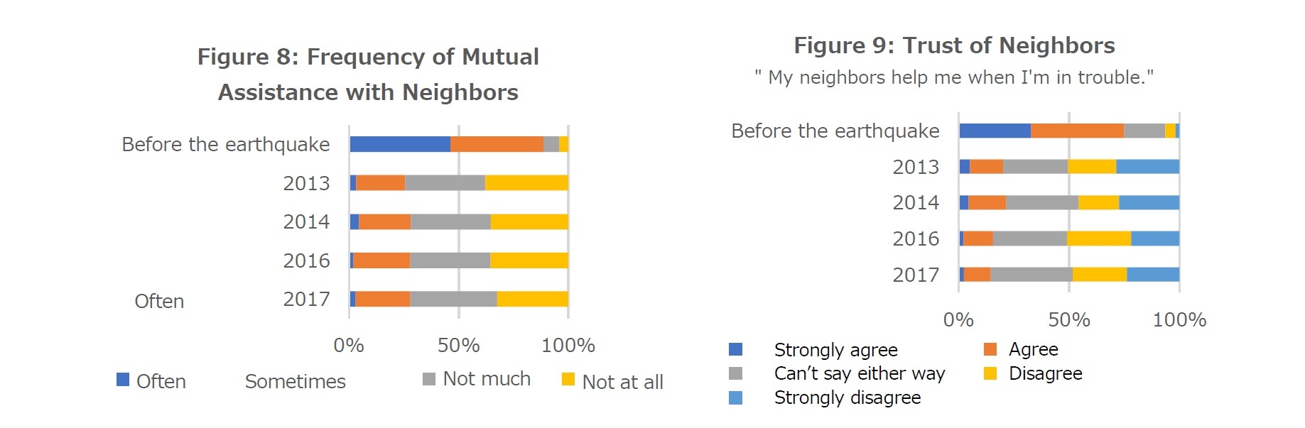 Figure 8: Frequency of Mutual Assistance with Neighbors/Figure 9: Trust of Neighbors