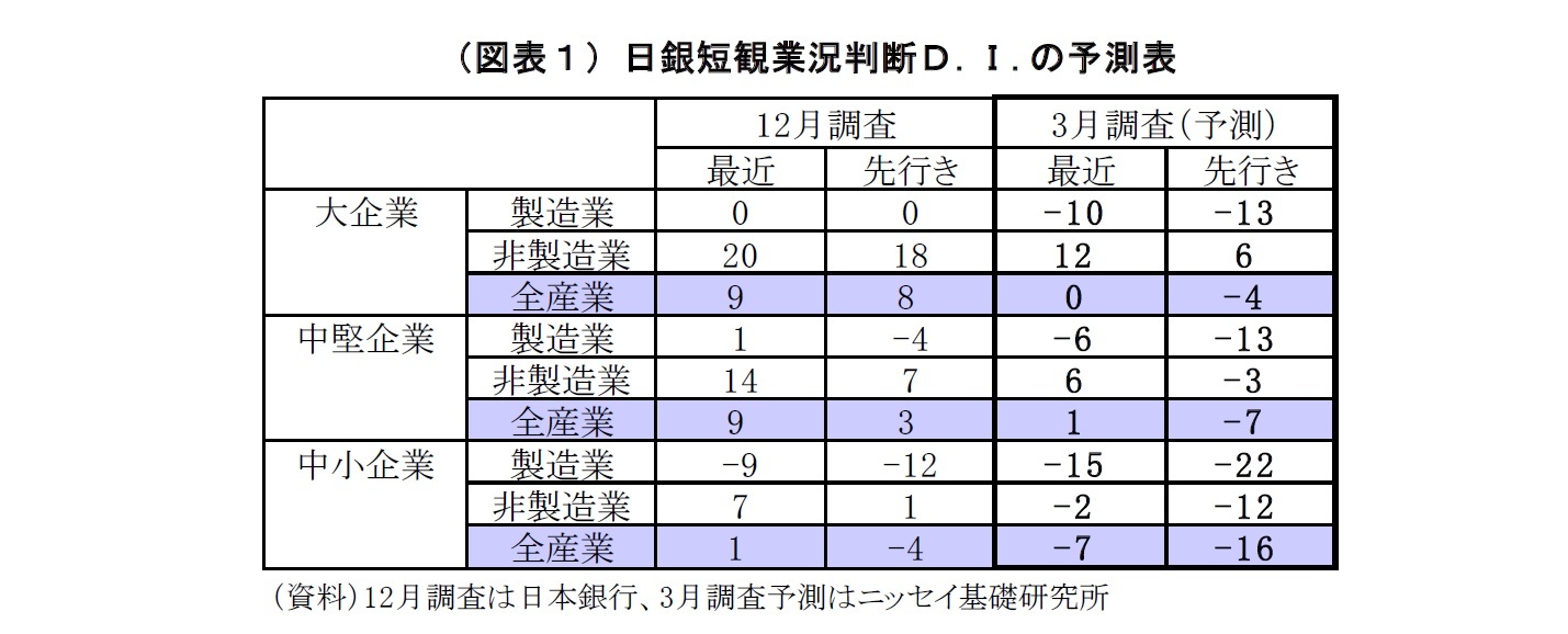 （図表１）日銀短観業況判断Ｄ.Ｉ.の予測表