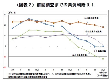 (図表2)前回調査までの業況判断D.I.
