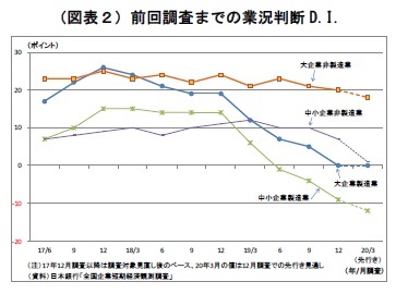 （図表２）前回調査までの業況判断D.I.