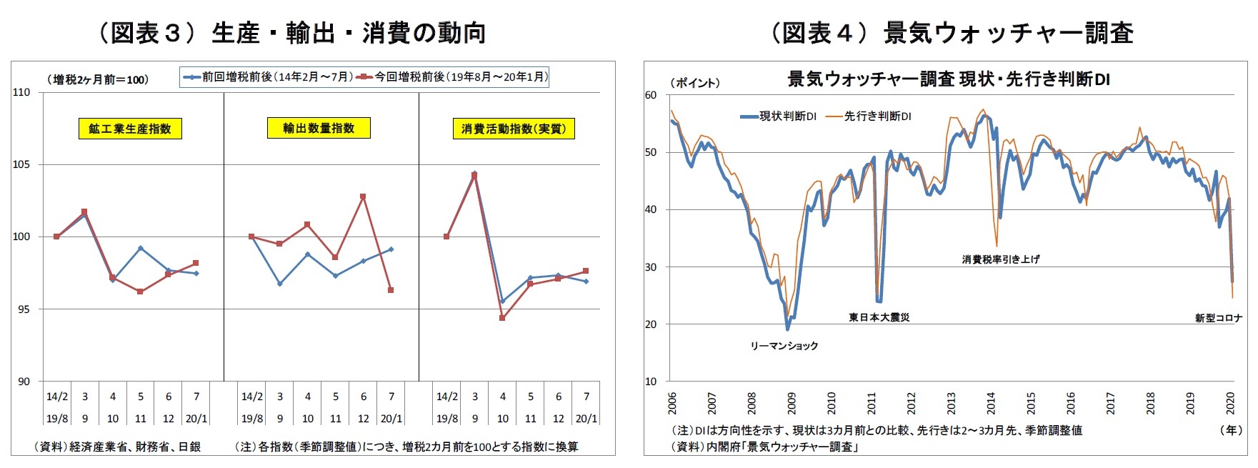 （図表３）生産・輸出・消費の動向/（図表４）景気ウォッチャー調査