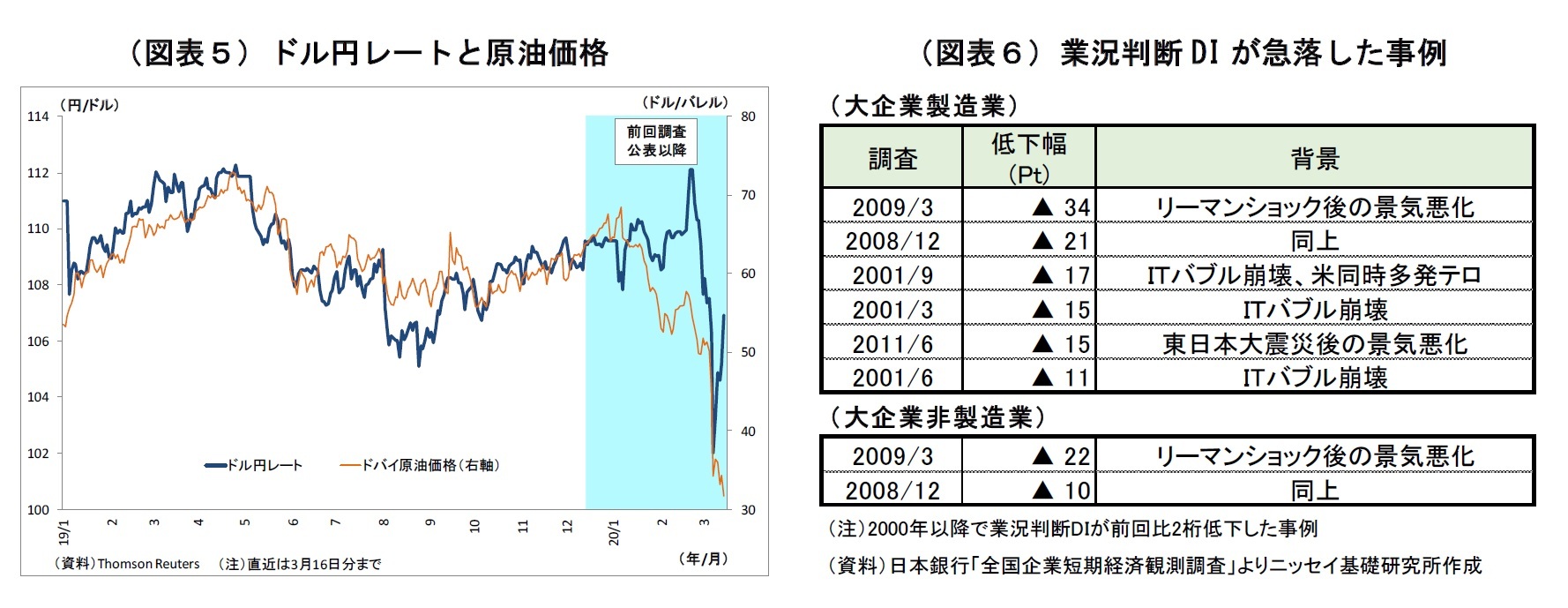 （図表５）ドル円レートと原油価格/（図表６）業況判断DI が急落した事例