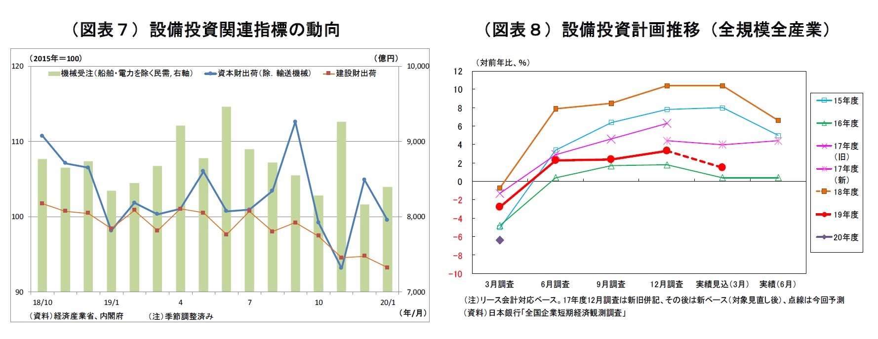 （図表７）設備投資関連指標の動向/（図表８）設備投資計画推移（全規模全産業）