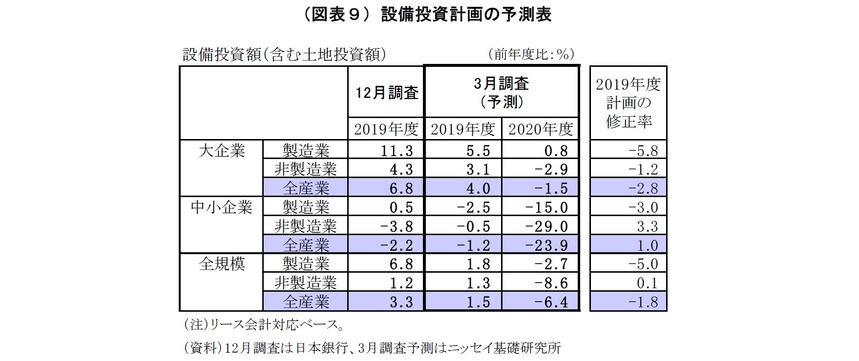 （図表９）設備投資計画の予測表