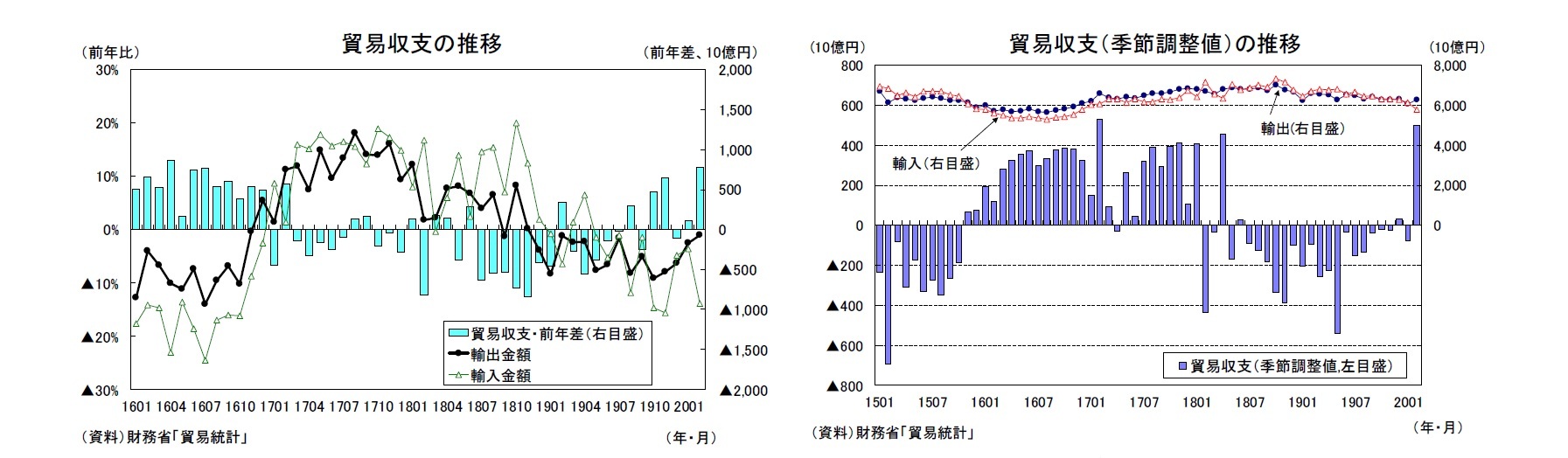 貿易収支の推移/貿易収支（季節調整値）の推移