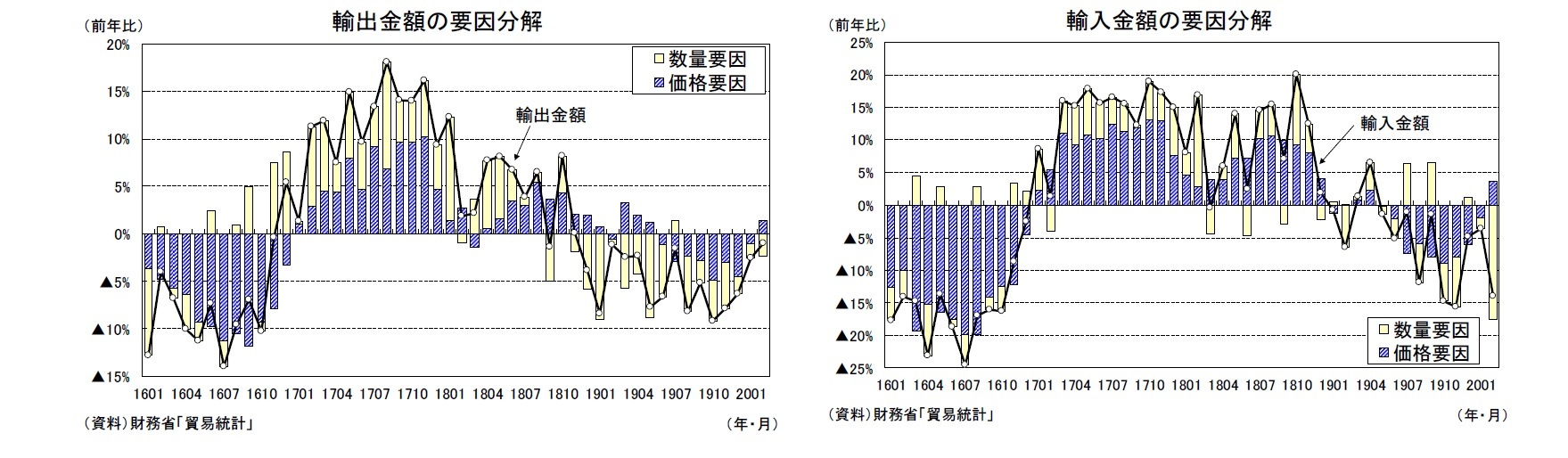 輸出金額の要因分解/輸入金額の要因分解