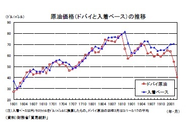 原油価格（ドバイと入着ベース）の推移