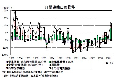 IT関連輸出の推移