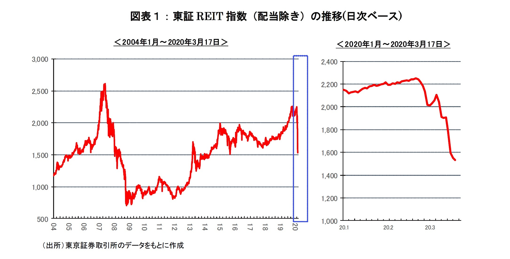 図表1:東証REIT指数(配当除き)の推移(日次ベース)