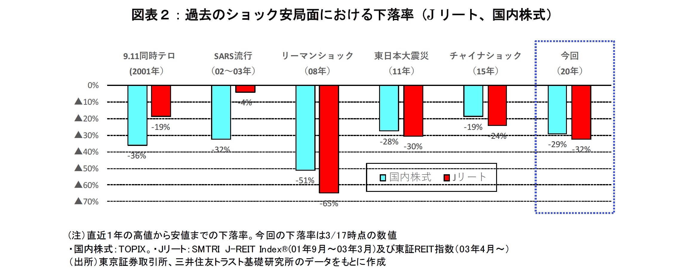 図表2:過去のショック安局面における下落率(Jリート、国内株式)