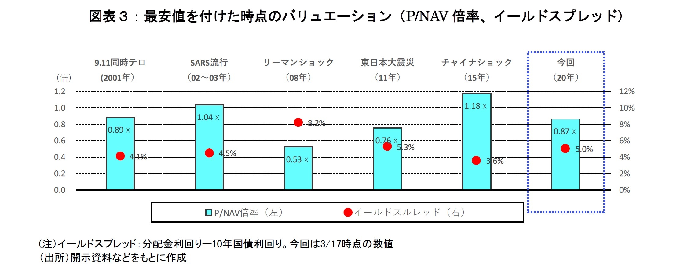 図表3:最安値を付けた時点のバリュエーション(P/NAV倍率、イールドスプレッド)